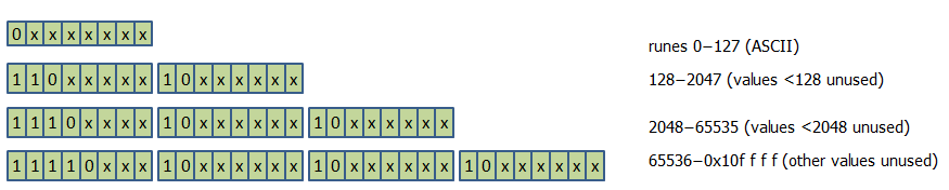 UTF-8编码示意图